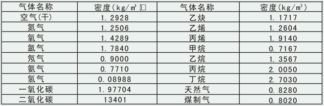 渦街蒸汽流量計常用氣體介質密度表