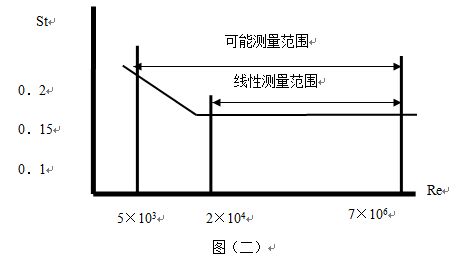 dn20渦街流量計(jì)斯特羅哈爾數(shù)（St）與雷諾數(shù)（Re）的關(guān)系曲線圖