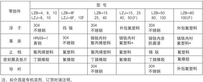 面板式轉子流量計零部件材質對照表