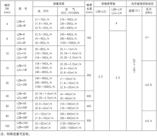 面板式轉子流量計規格型號對照表