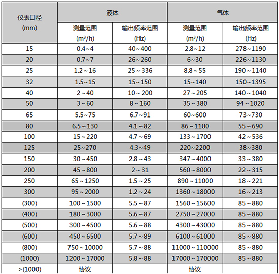 氣體計量表口徑流量范圍表