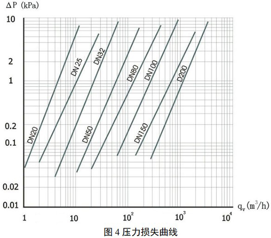 氬氣流量計壓力損失曲線圖