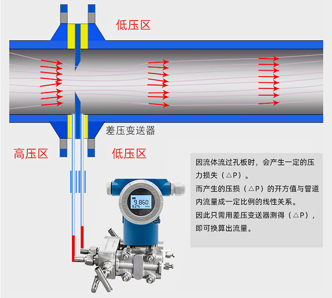 差壓式氣體流量計(jì)工作原理圖