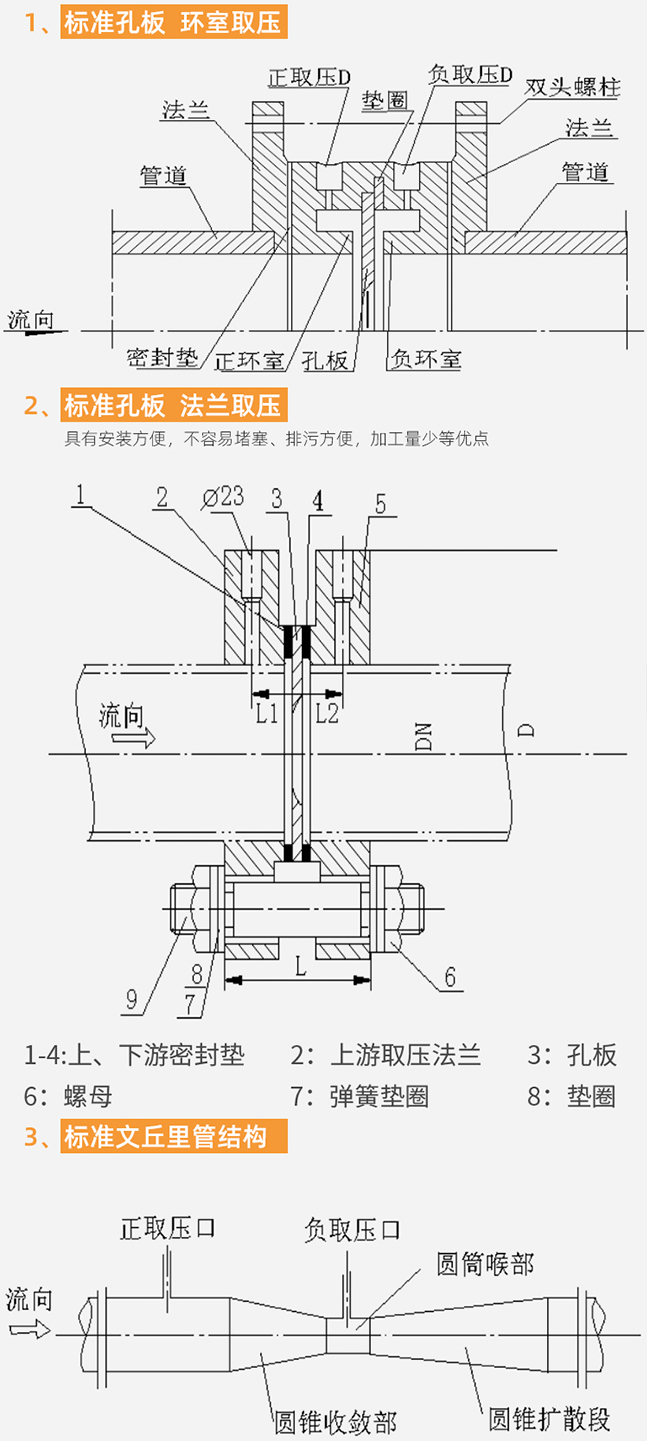 孔板流量計結構分類圖