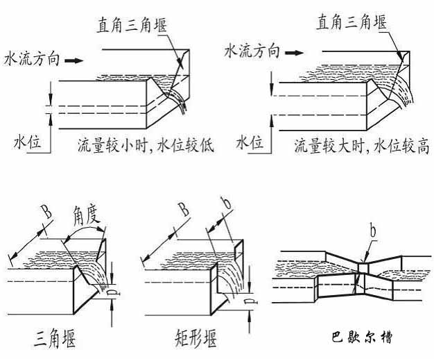 農業灌溉超聲波流量計產品分類圖