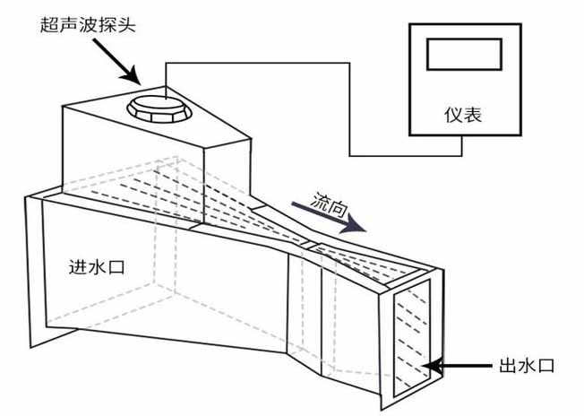 農業灌溉超聲波流量計工作原理圖