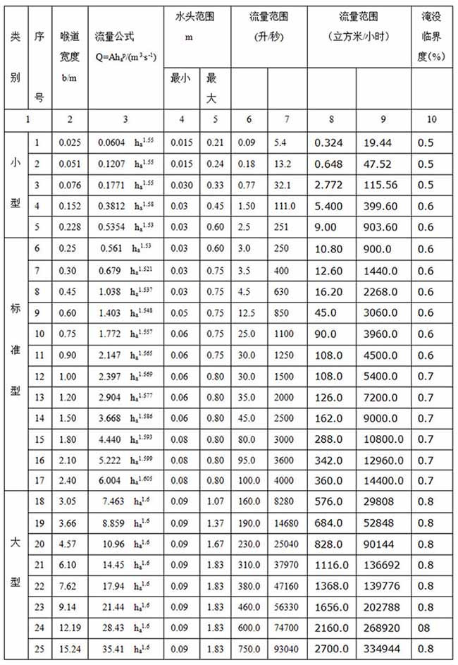 農業灌溉超聲波流量計尺寸對照表二