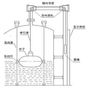 防爆型浮標(biāo)液位計(jì)安裝示意圖