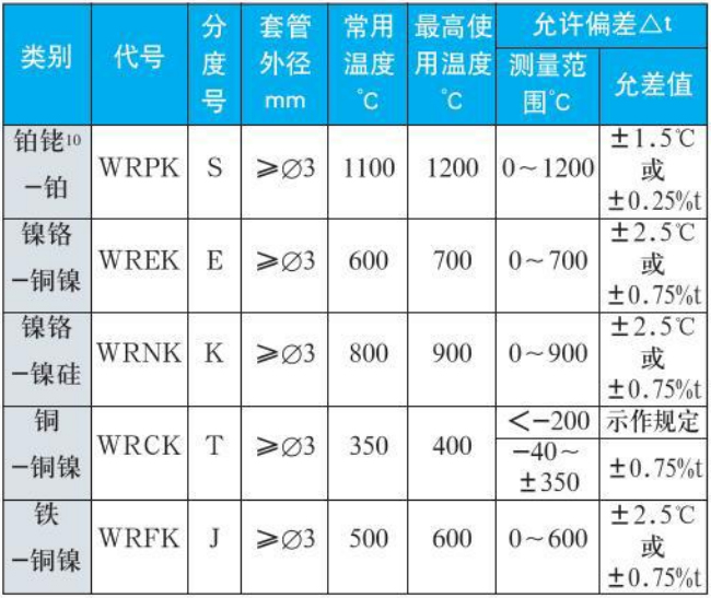 防水熱電偶測量范圍精度范圍表