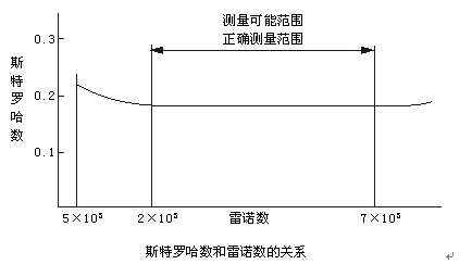 渦街流量表斯特羅哈爾數(shù)（St）與雷諾數(shù)（Re）的關(guān)系曲線圖