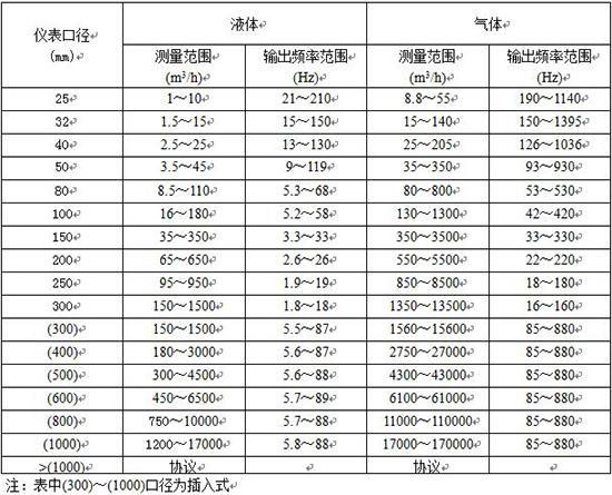 大口徑渦街流量計(jì)口徑流量范圍表