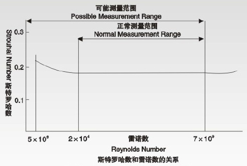 dn800渦街流量計斯特羅哈爾數（St）與雷諾數（Re）的關系曲線圖