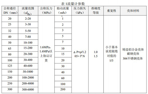 沼氣流量計(jì)技術(shù)參數(shù)對照表