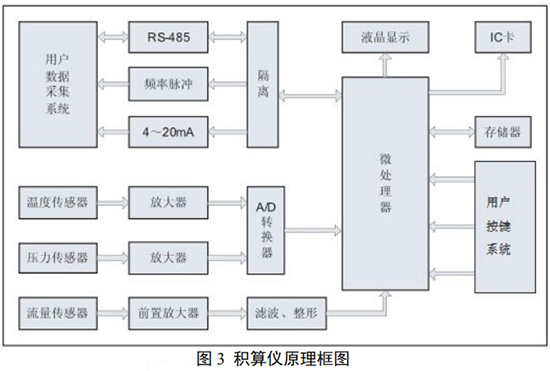 旋渦流量計(jì)與積算儀原理圖