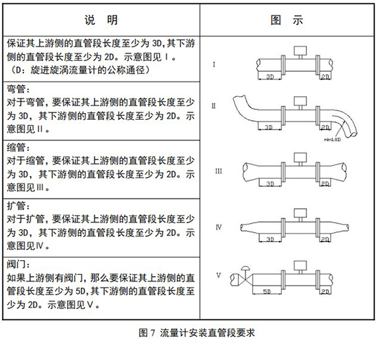 旋渦流量計(jì)安裝直管段要求示意圖