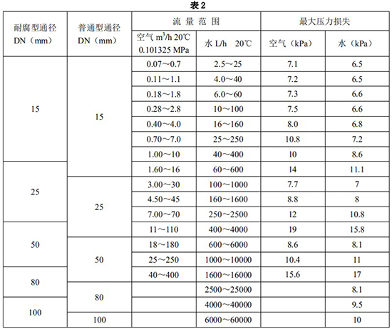 轉子流量計口徑流量范圍表