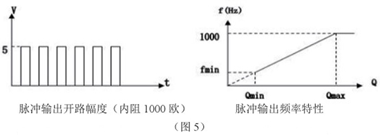 一體化靶式流量計脈沖輸出特性圖