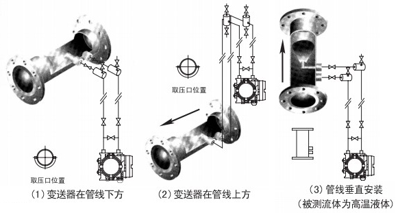 測天然氣流量計液體安裝位置圖